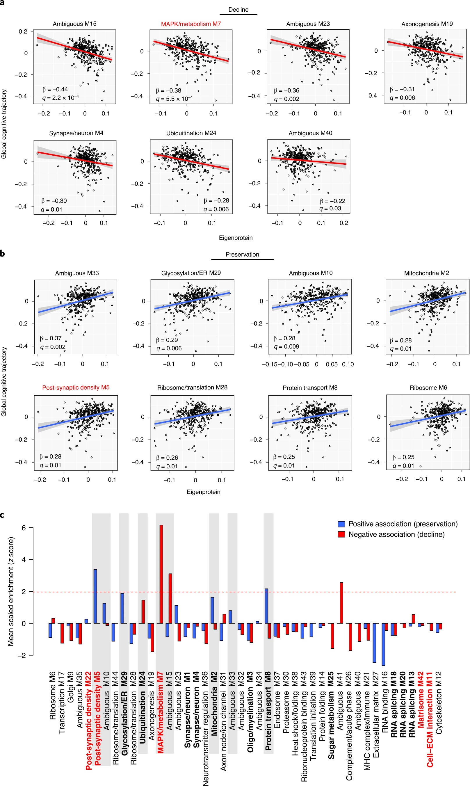 Multi omics integration analysis - revealing new protein related changes in the brain of Alzheimers disease patients!(pic2)